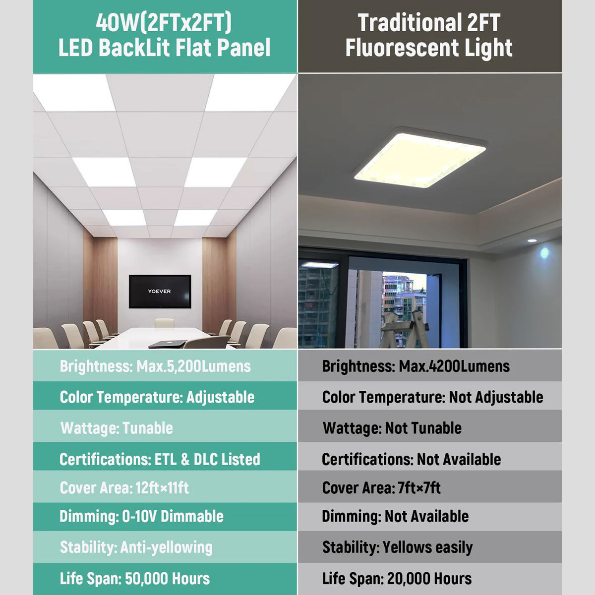 LED Backlit Panel Light 120-277V 40W 5000 Lumens ETL DLC Premium