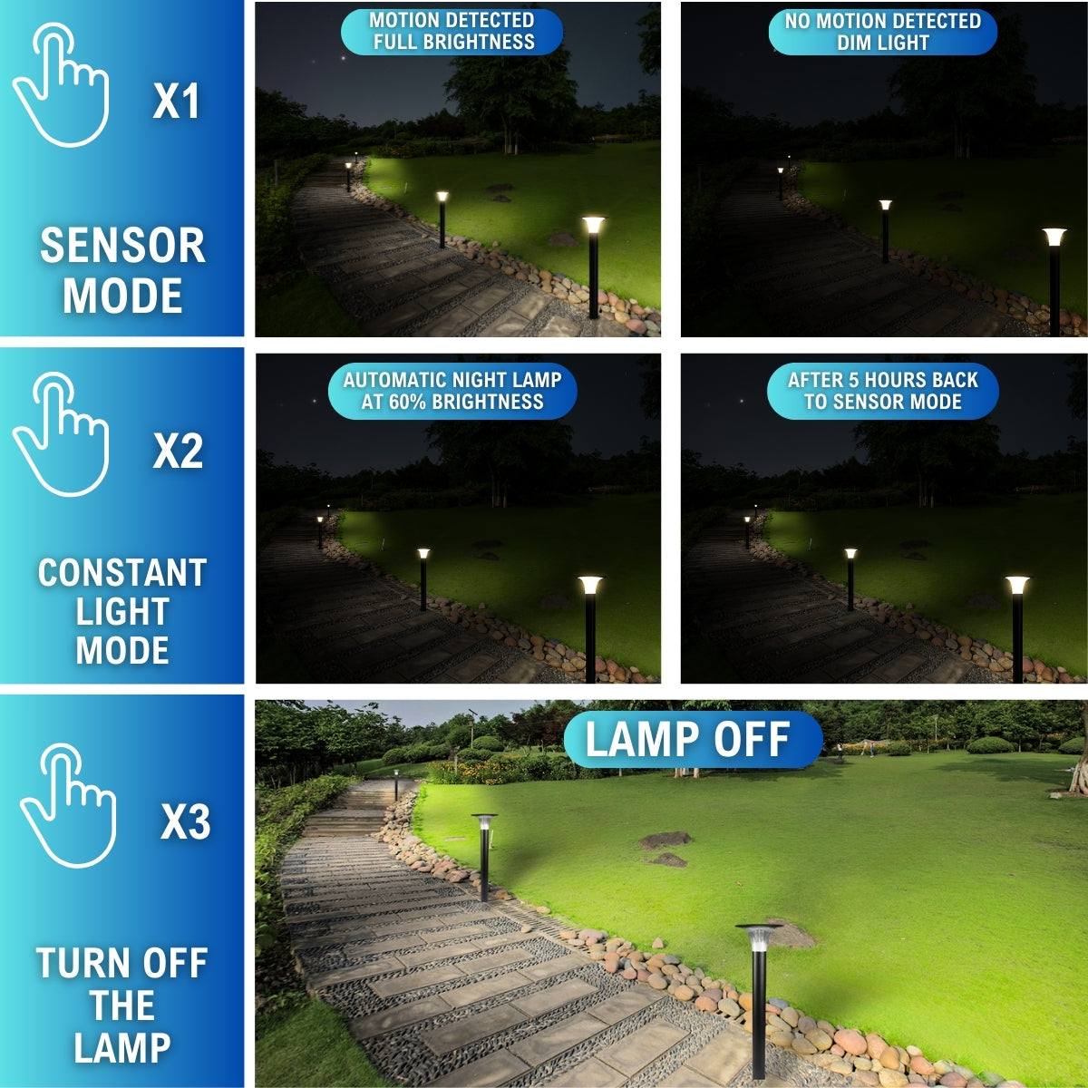 infographic for LED bollard light showing the different light modes