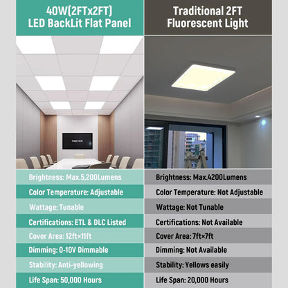 LED Backlit Panel Light 120-277V 40W 5000 Lumens ETL DLC Premium