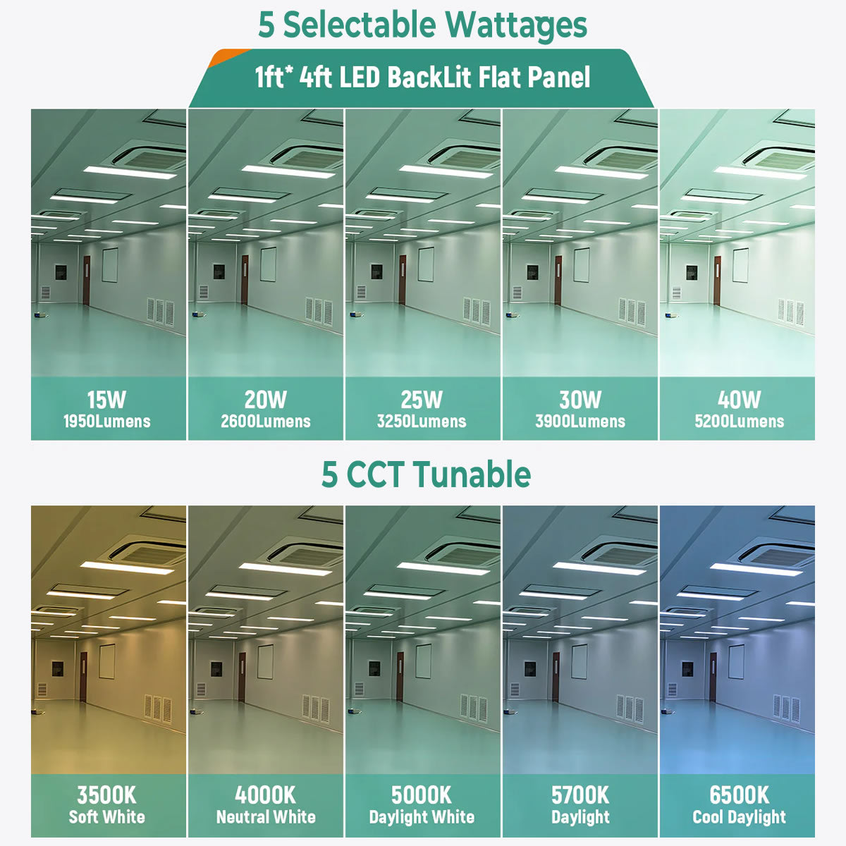 LED Backlit Panel Light 120-277V 40W 5000 Lumens ETL DLC Premium
