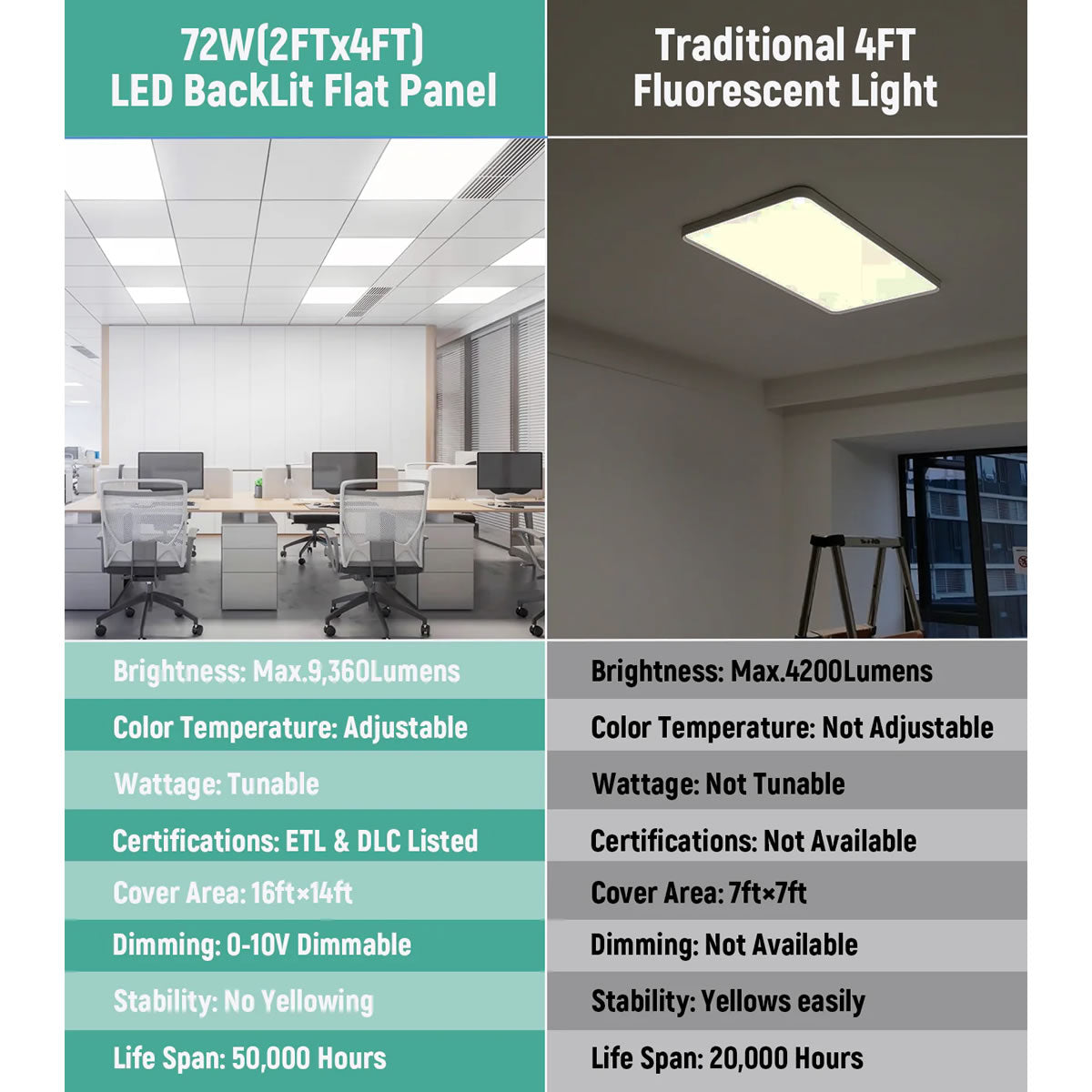 LED Backlit Panel Light 120-277V 72W 9000 Lumens ETL DLC Premium | 2ft x 4ft