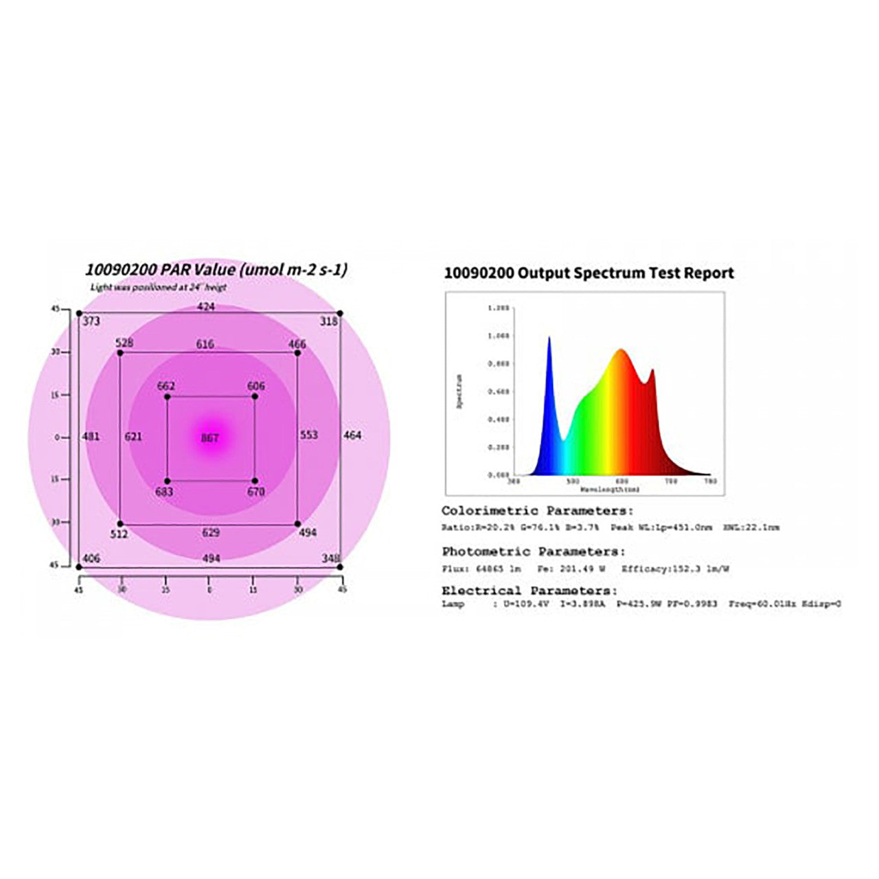 LED Full Spectrum Indoor Grow Light Panel - 440W - Dimmable