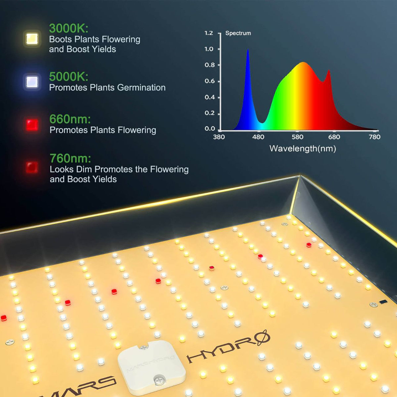 LED Full Spectrum Indoor Grow Light Panel | 150W – LightUp