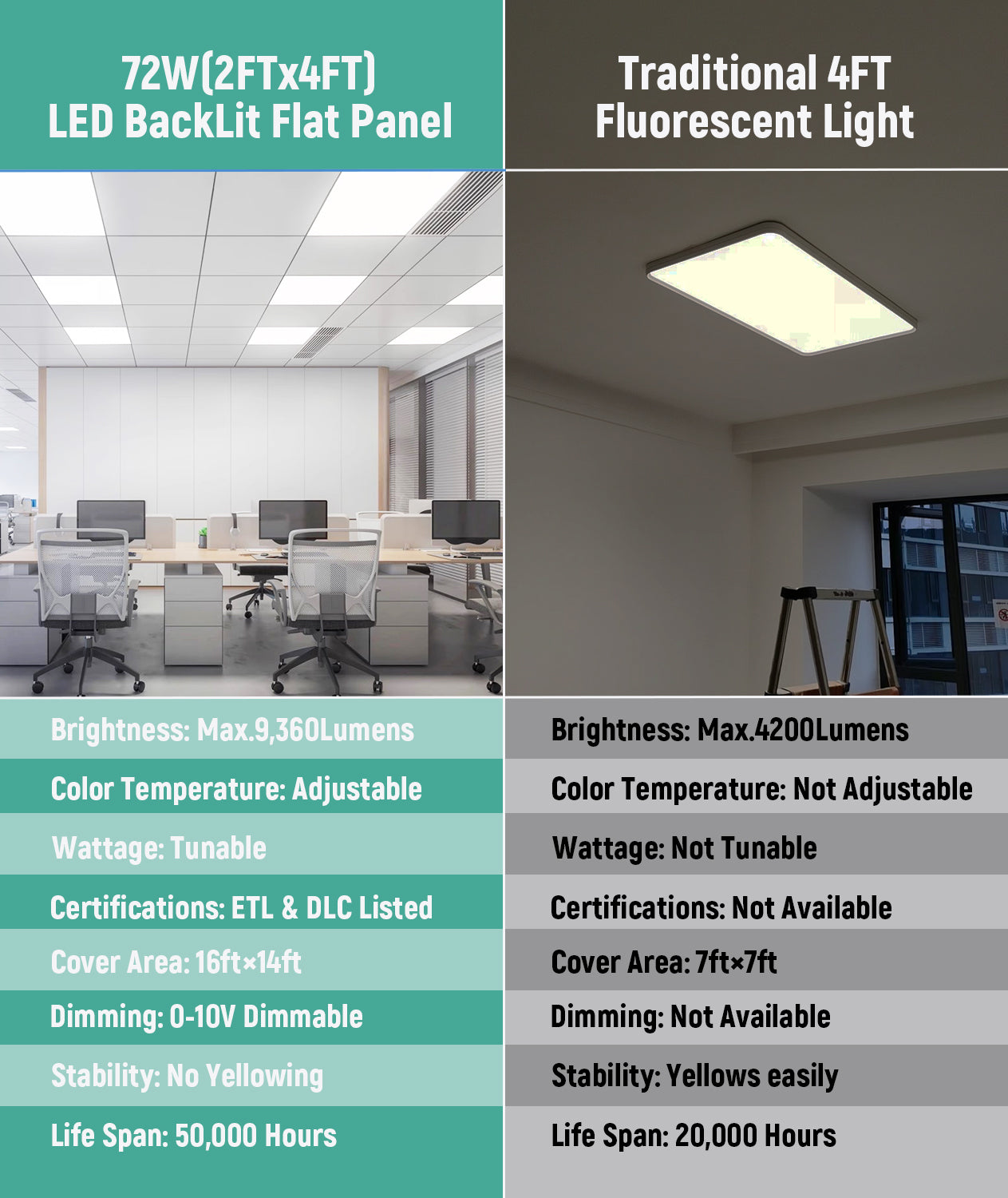 Case of 4 - 2x4 LED Flat Panel Light - Wattage Adjustable 30W/40W/50W/60W/72W - Color Tunable 30K/35K/40K/50K/65K